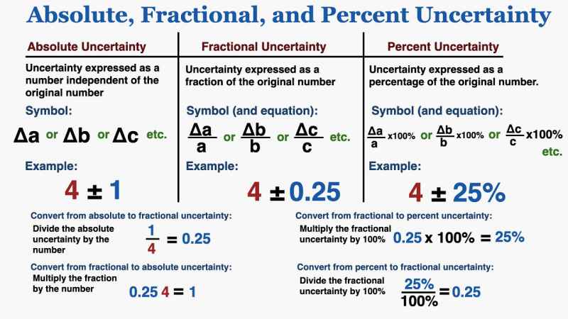 How to calculate percentage uncertainty