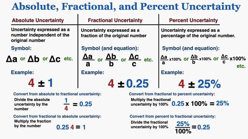 How To Calculate Absolute Uncertainty