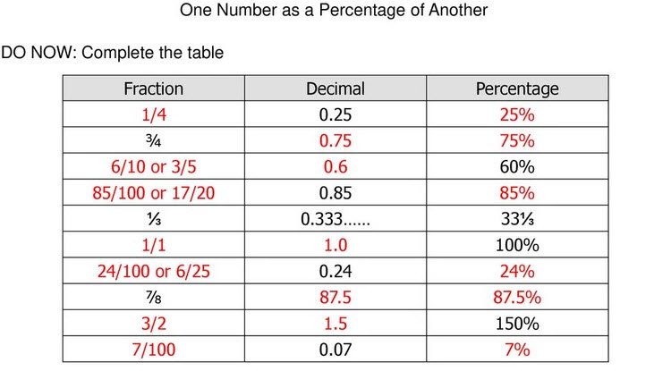 1/4 as a Percent 