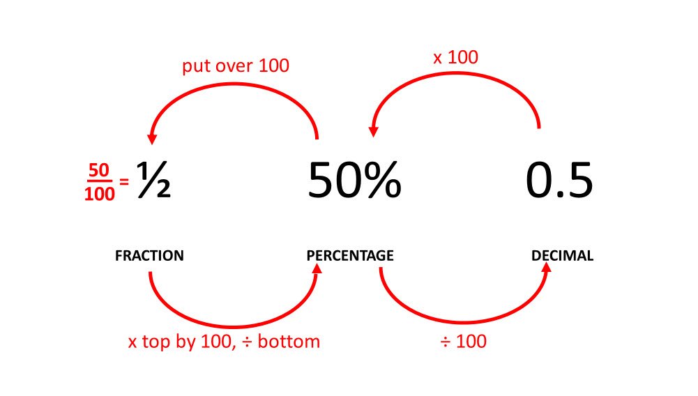 How To Calculate Percentage With Fraction