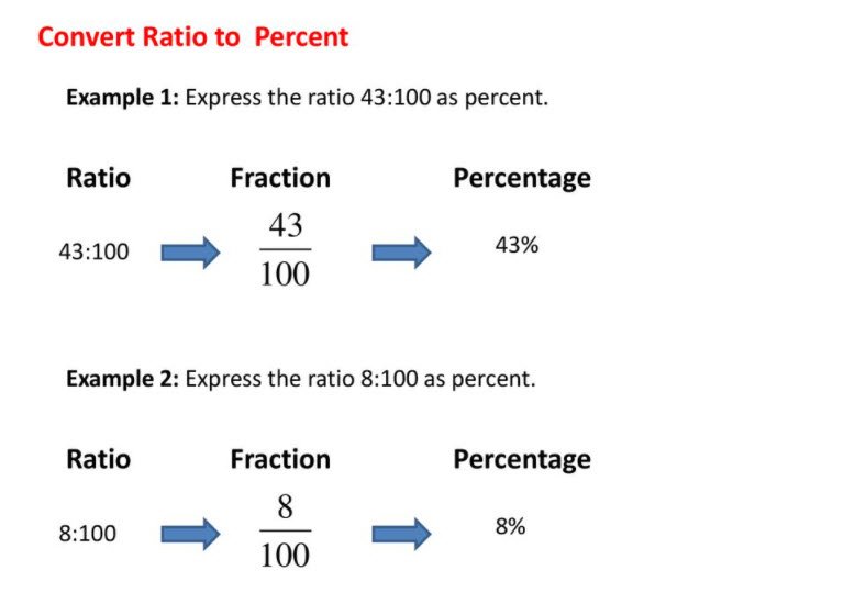 Ratio to Percentage Calculator