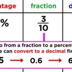 Percent Decimal Fraction Chart / Table - Worksheet / PDF Printable