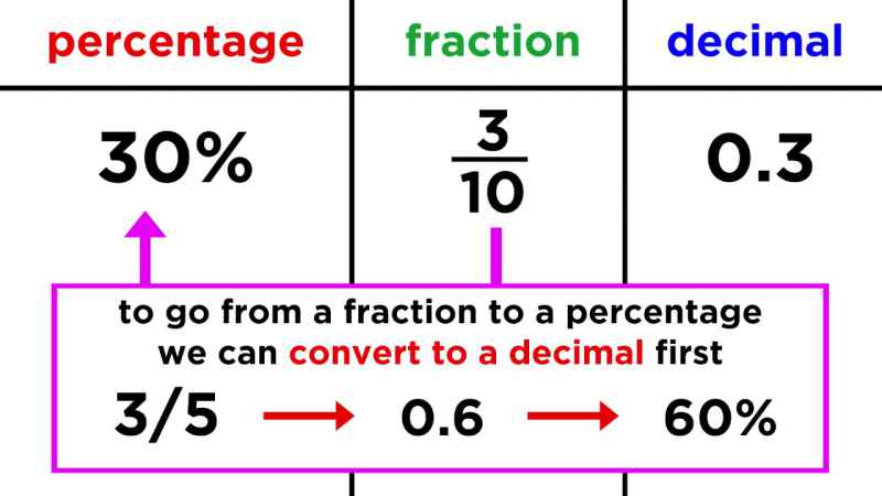 Percent Decimal Fraction Chart Table