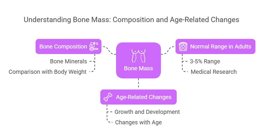 Bone Mass