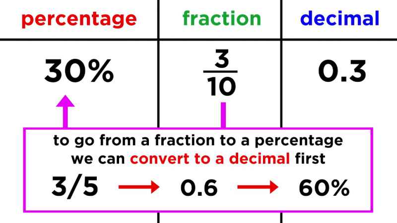 Printable Fraction Decimal Percent Chart PDF